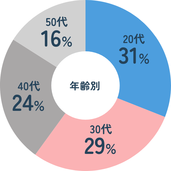 年齢別