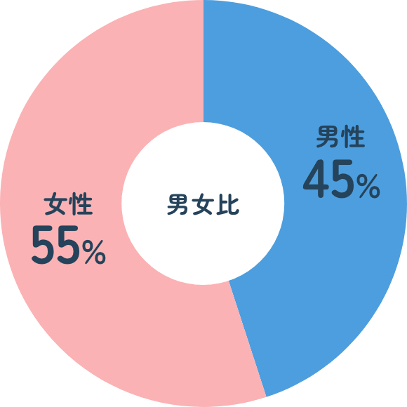 男女比