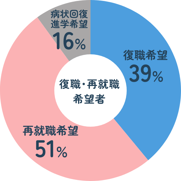 復職･再就職希望者