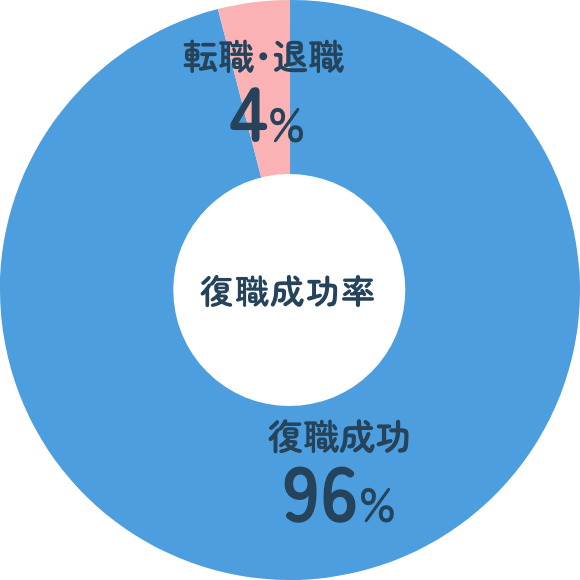 復職成功率