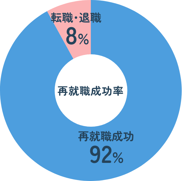 再就職成功率