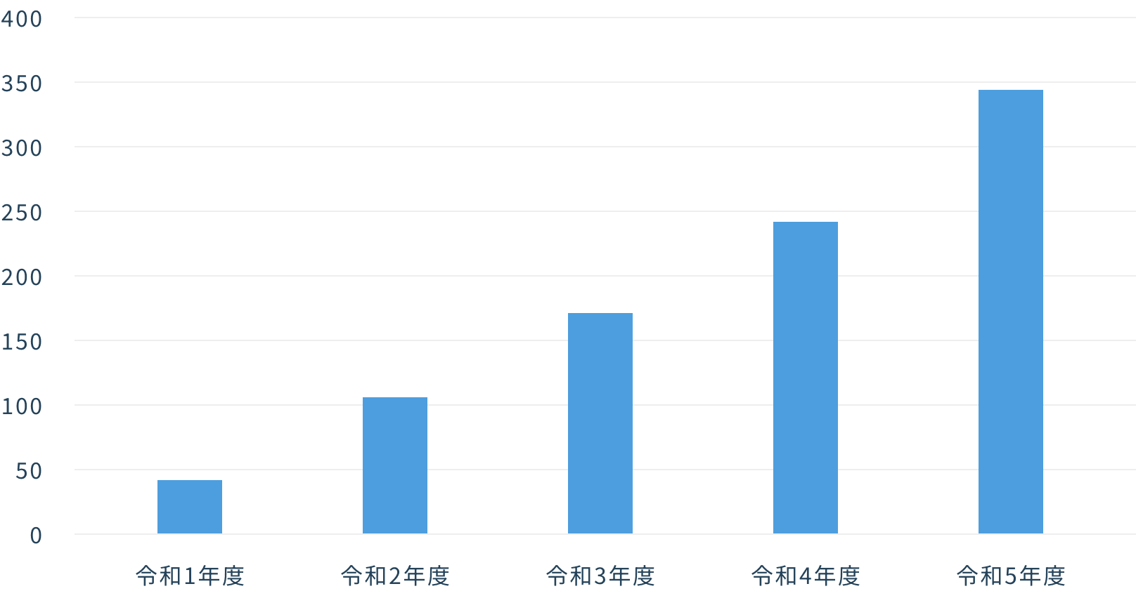 社会復帰実績累計