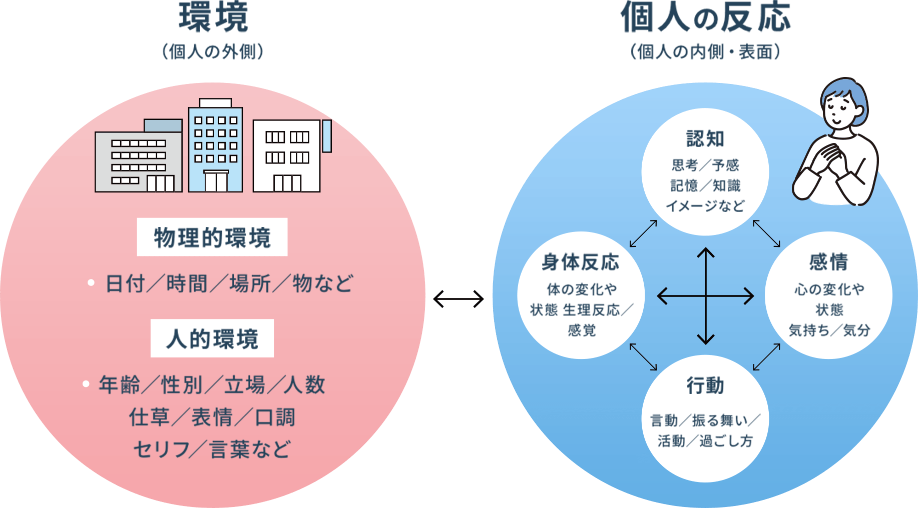 環境(個人の外側)/個人の反応(個人の内側・表面)