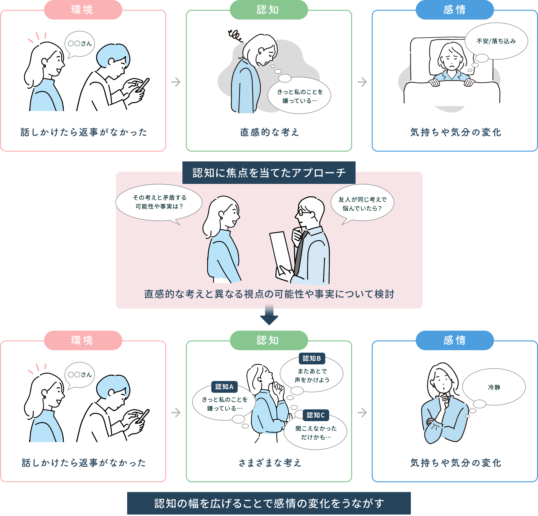 認知の幅を広げることで気分や行動の変化をうながす