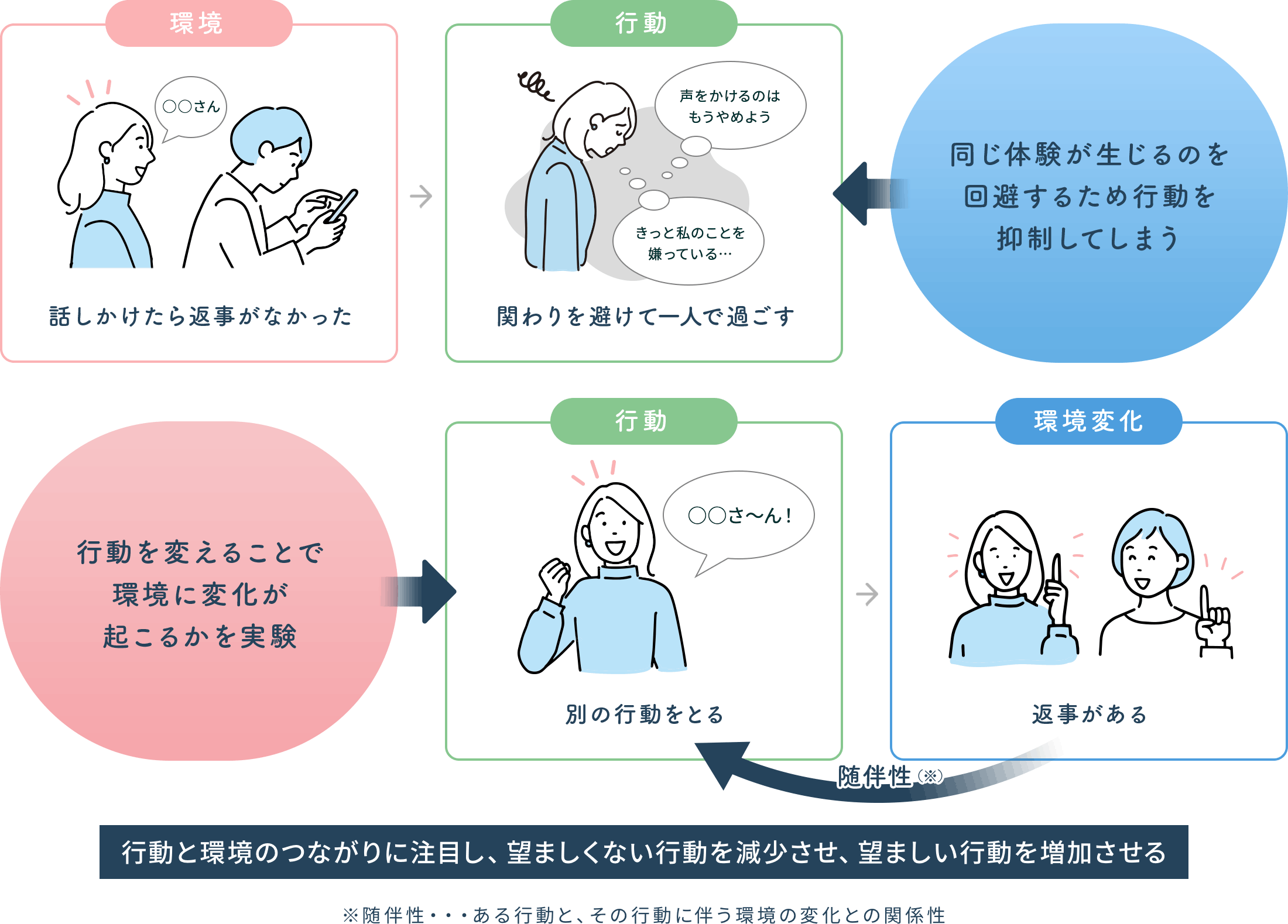 行動と環境のつながりに注目し、望ましくない行動を減少させ、望ましい行動を増加させる